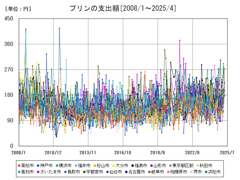 プリンの支出額