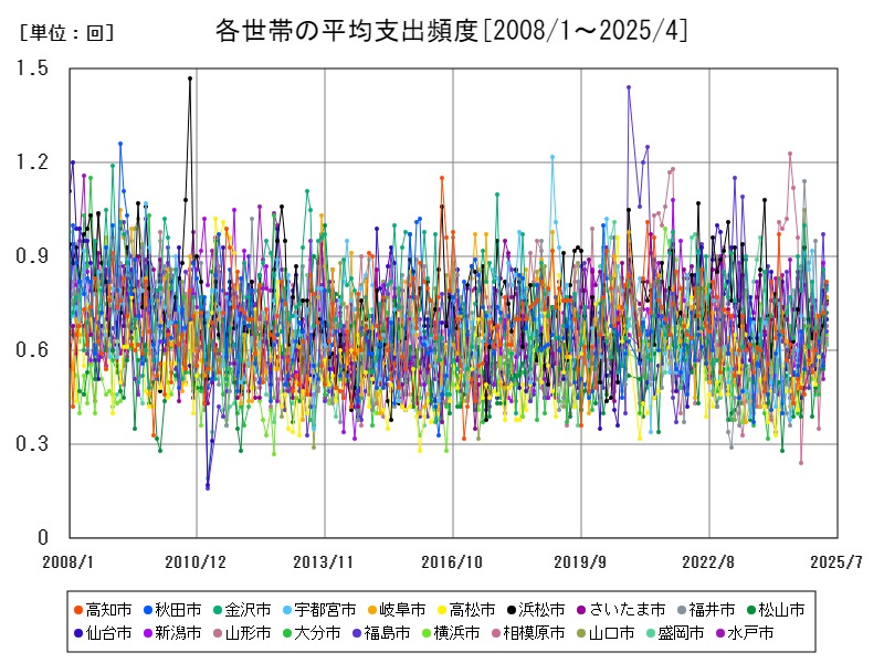 各世帯の平均支出頻度
