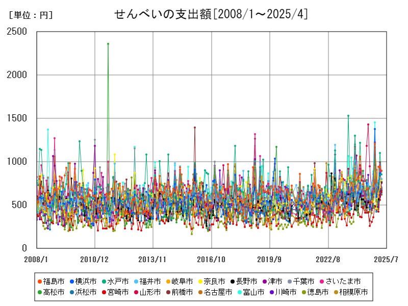 せんべいの支出額