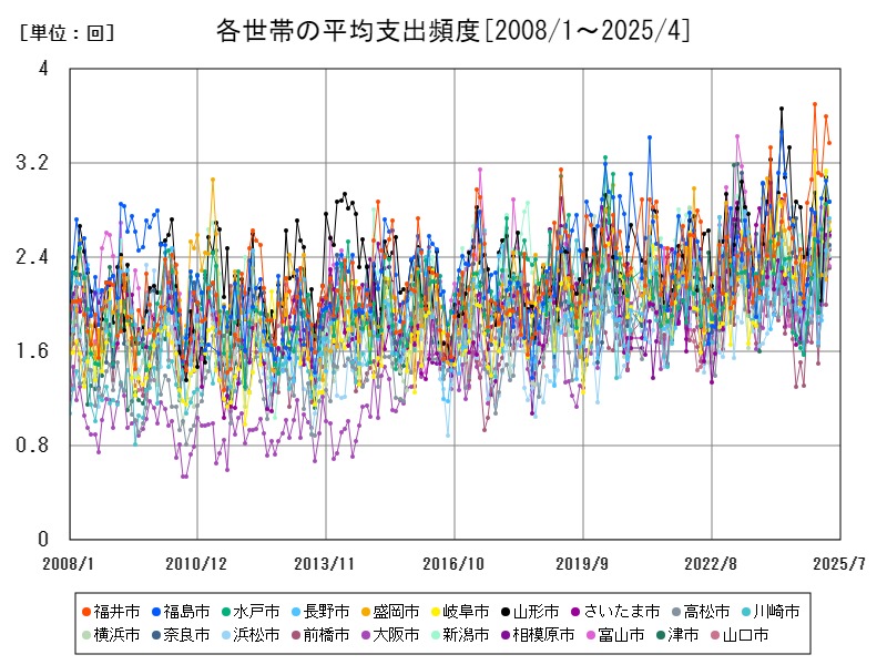 各世帯の平均支出頻度