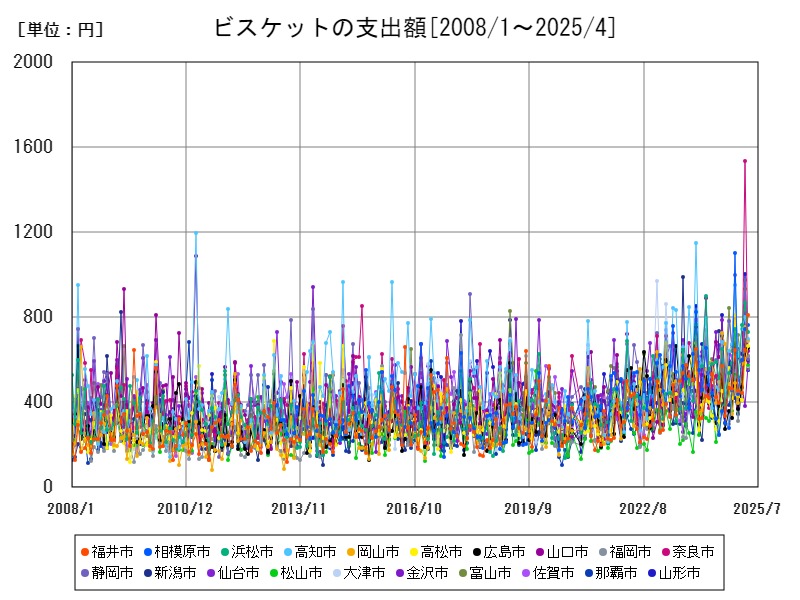 ビスケットの支出額