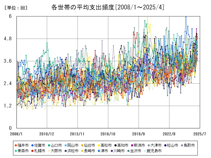 各世帯の平均支出頻度