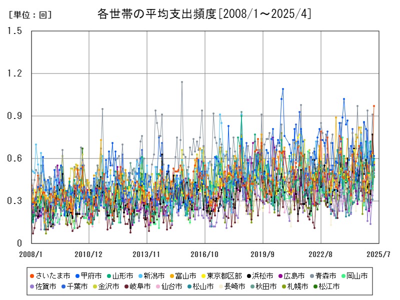 各世帯の平均支出頻度