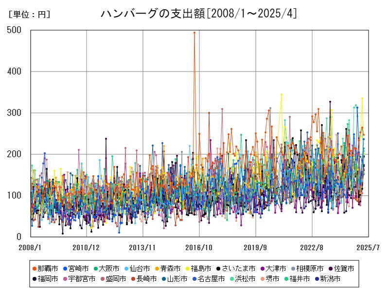 ハンバーグの支出額