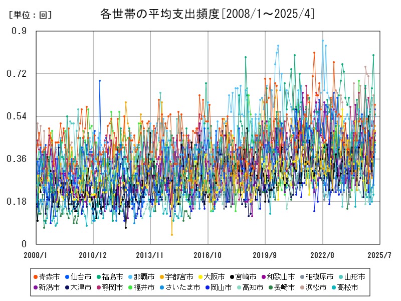 各世帯の平均支出頻度