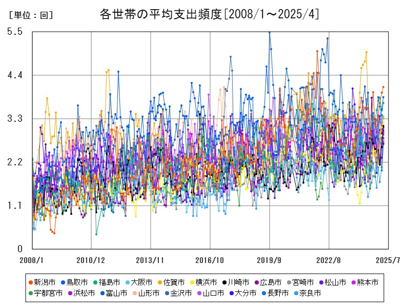 各世帯の平均支出頻度
