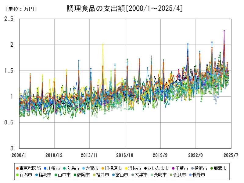 調理食品の支出額