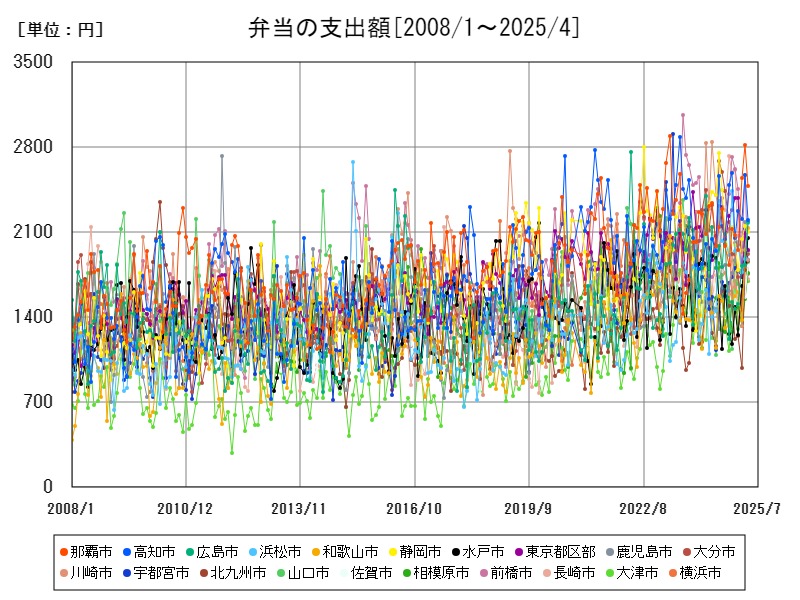 弁当の支出額