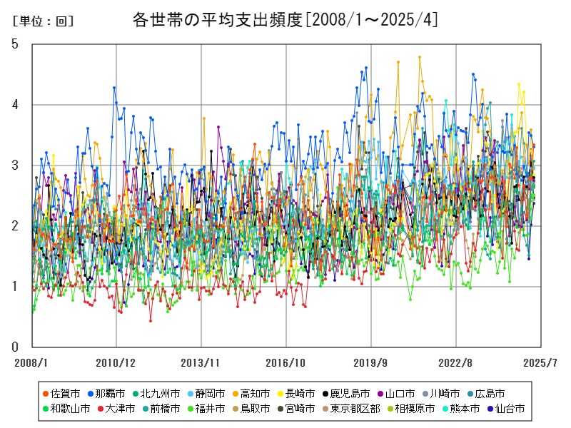 各世帯の平均支出頻度