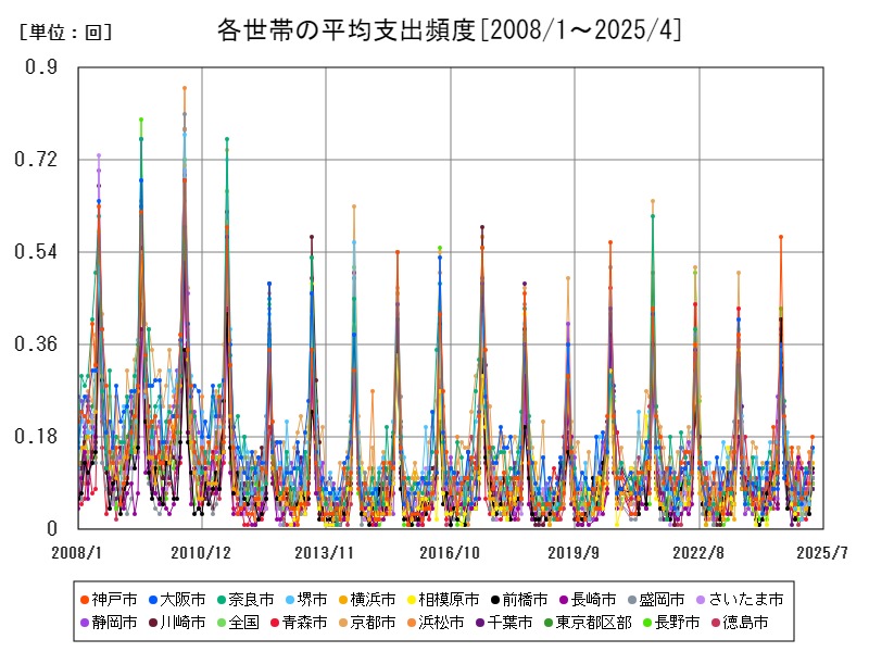 各世帯の平均支出頻度