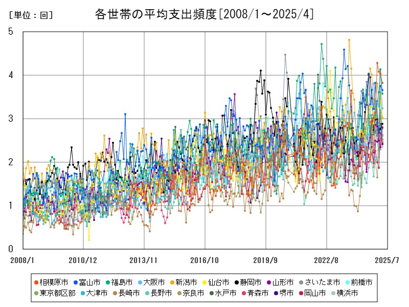各世帯の平均支出頻度