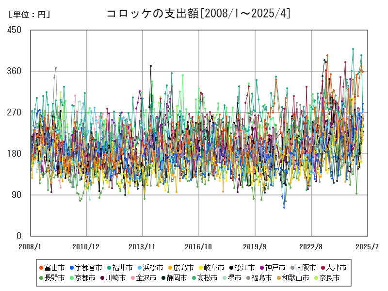 コロッケの支出額
