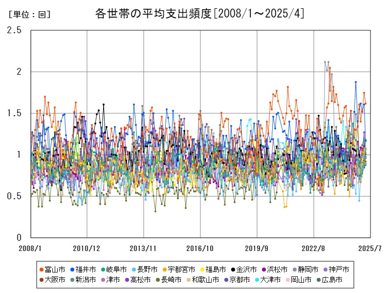 各世帯の平均支出頻度