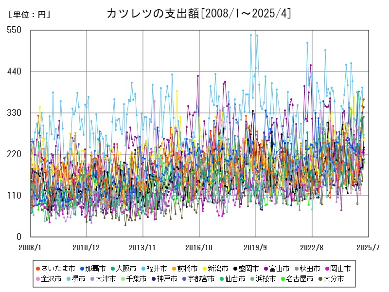 カツレツの支出額