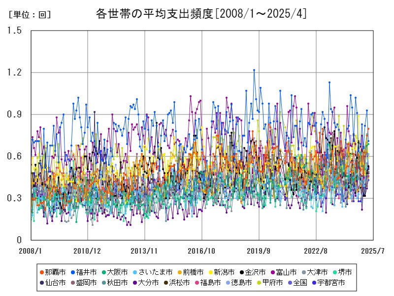 各世帯の平均支出頻度