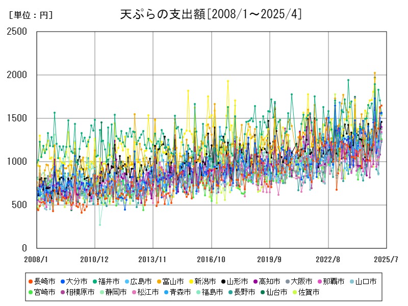 天ぷらの支出額