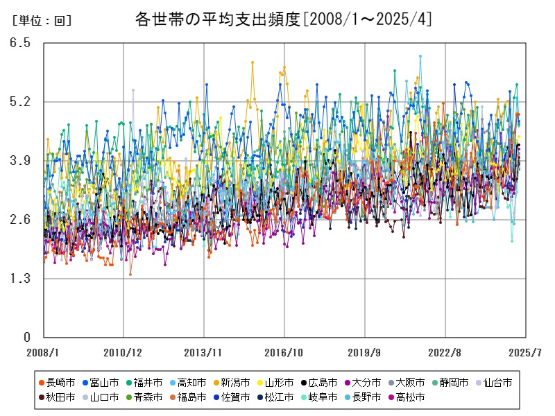 各世帯の平均支出頻度