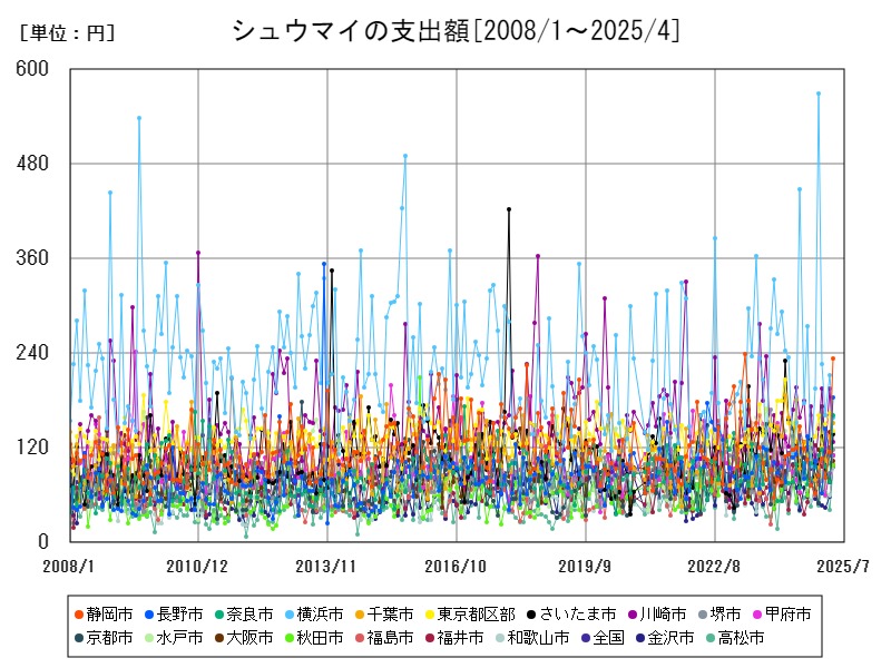 シュウマイの支出額