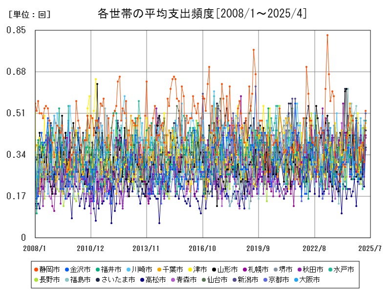 各世帯の平均支出頻度