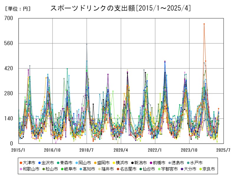 スポーツドリンクの支出額