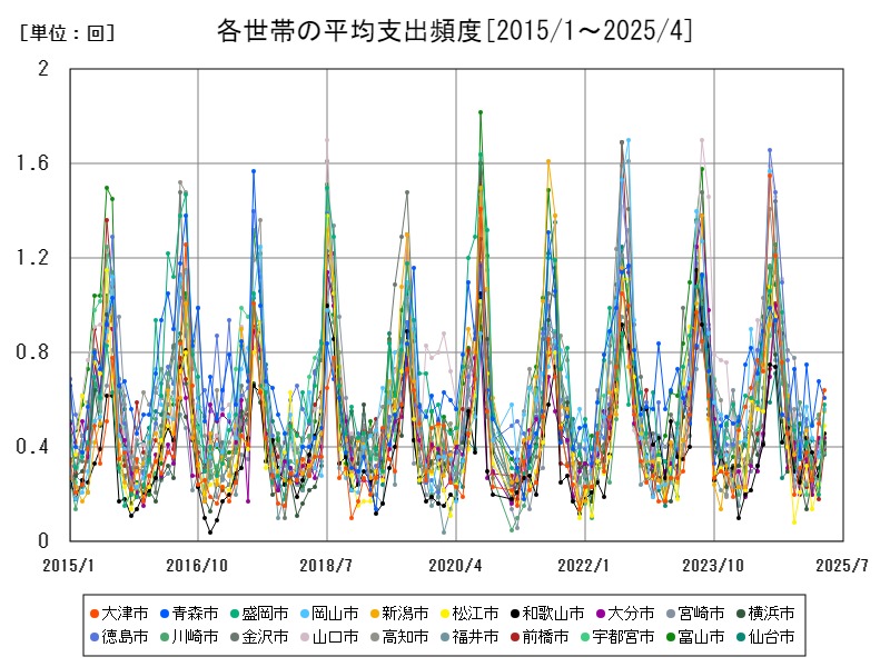 各世帯の平均支出頻度