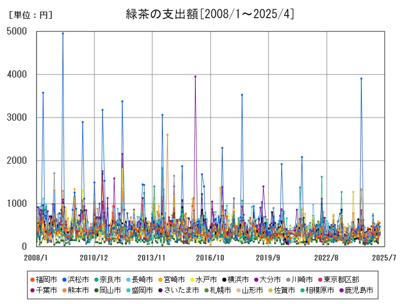 緑茶の支出額