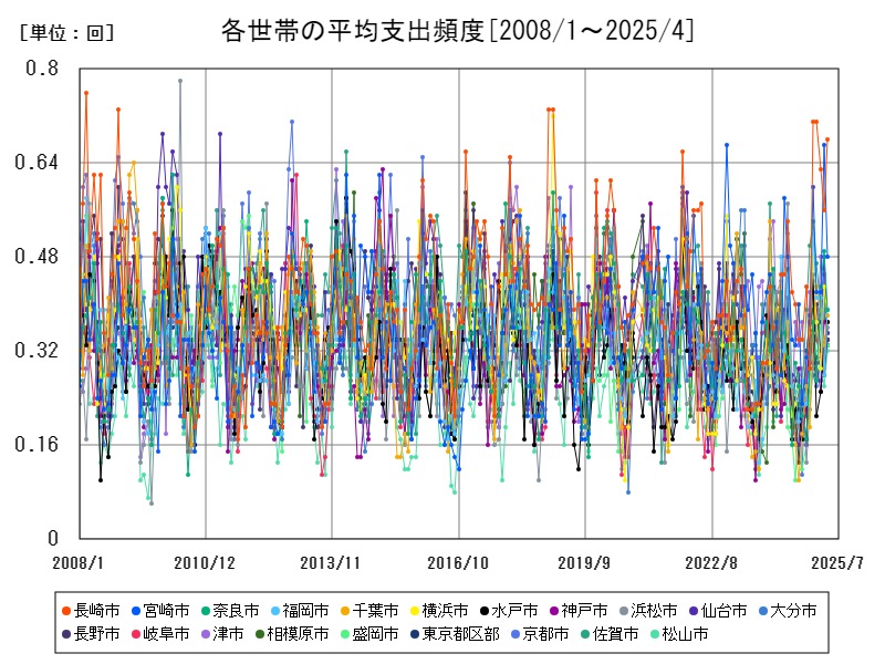 各世帯の平均支出頻度