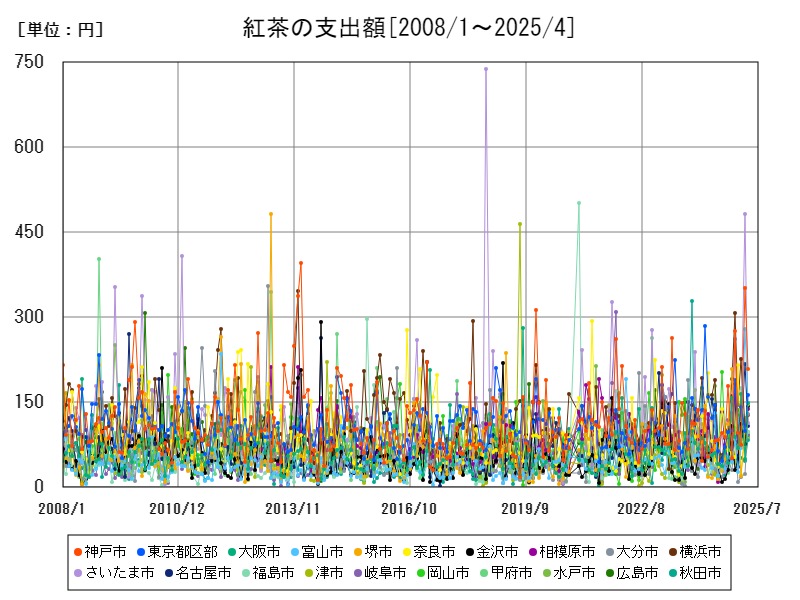 紅茶の支出額
