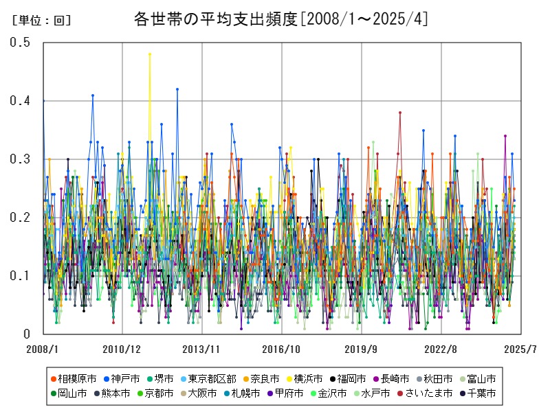 各世帯の平均支出頻度