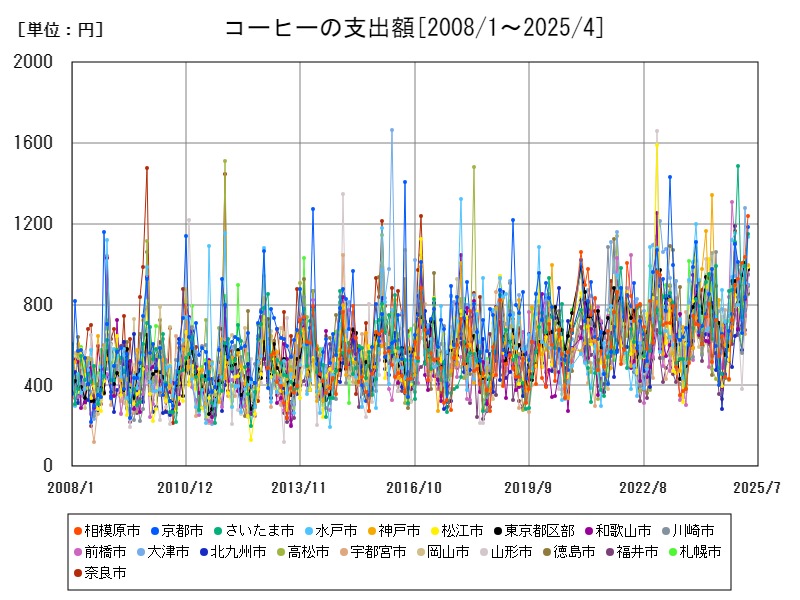 コーヒーの支出額