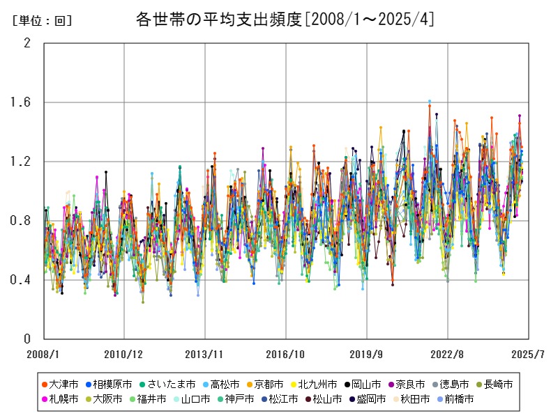 各世帯の平均支出頻度