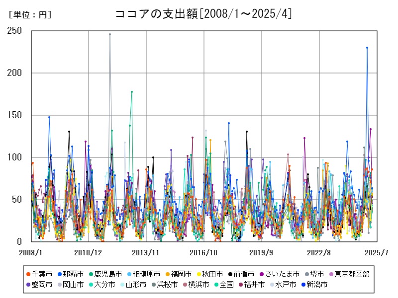 ココアの支出額