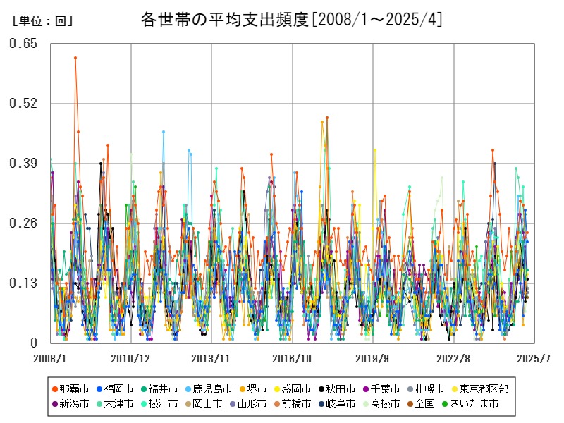 各世帯の平均支出頻度