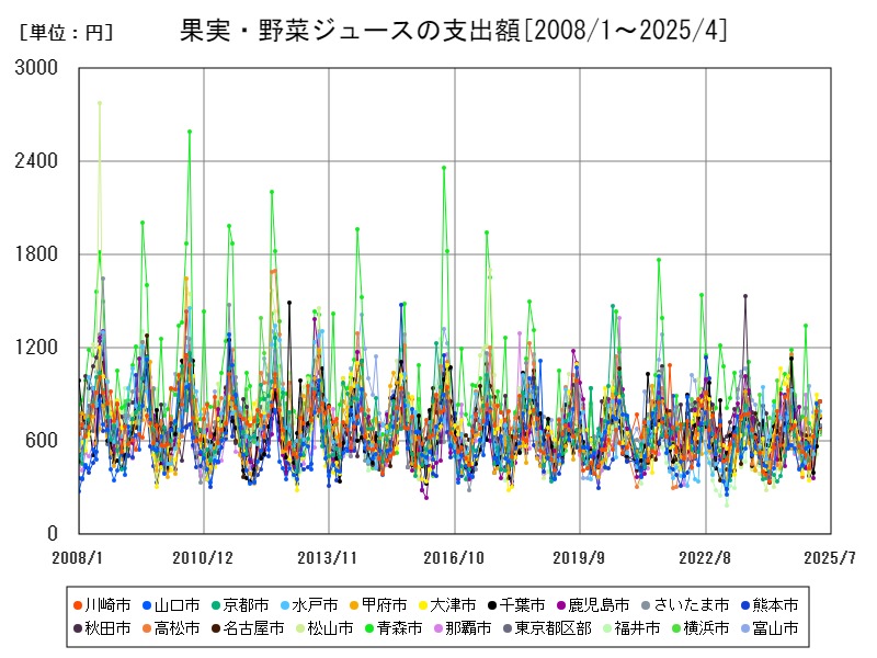 果実・野菜ジュースの支出額