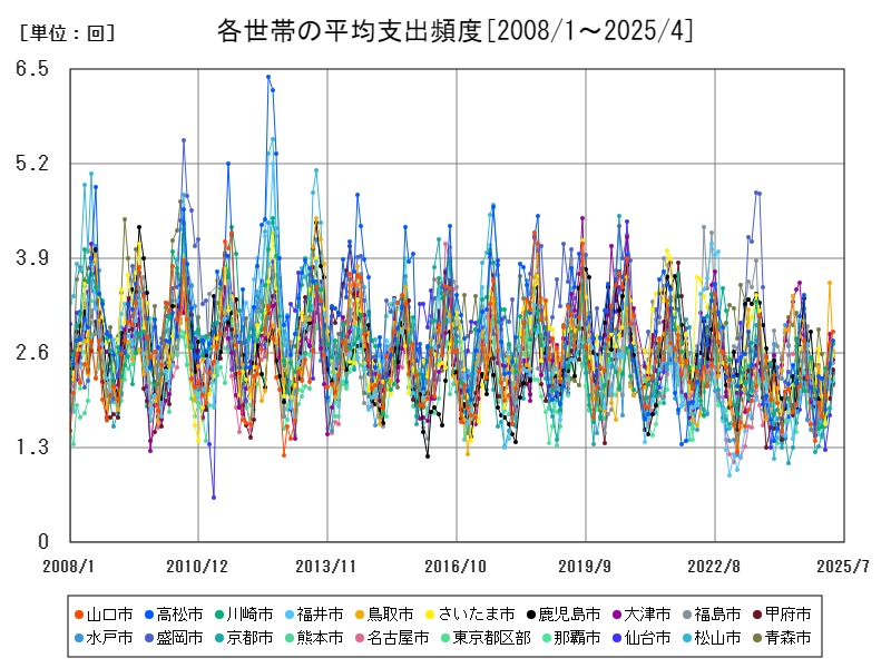 各世帯の平均支出頻度