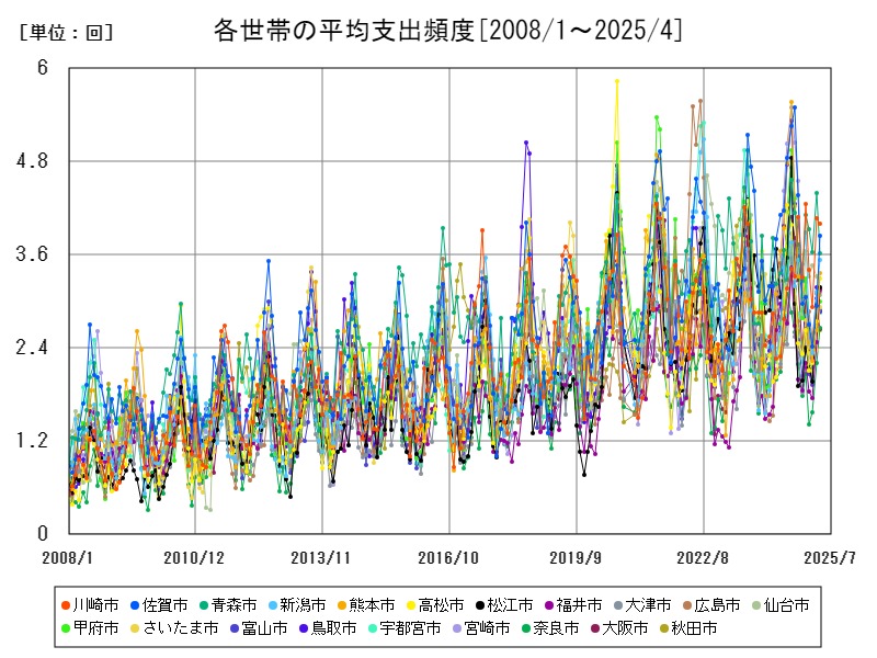 各世帯の平均支出頻度
