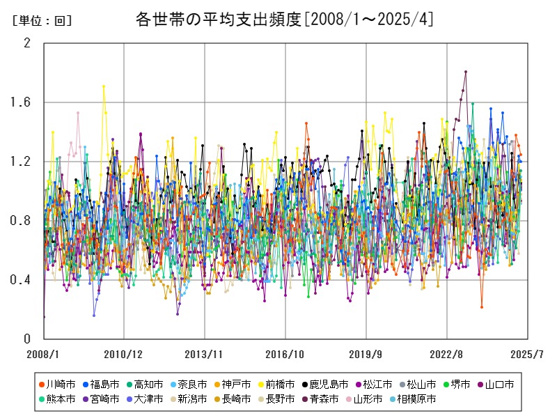 各世帯の平均支出頻度