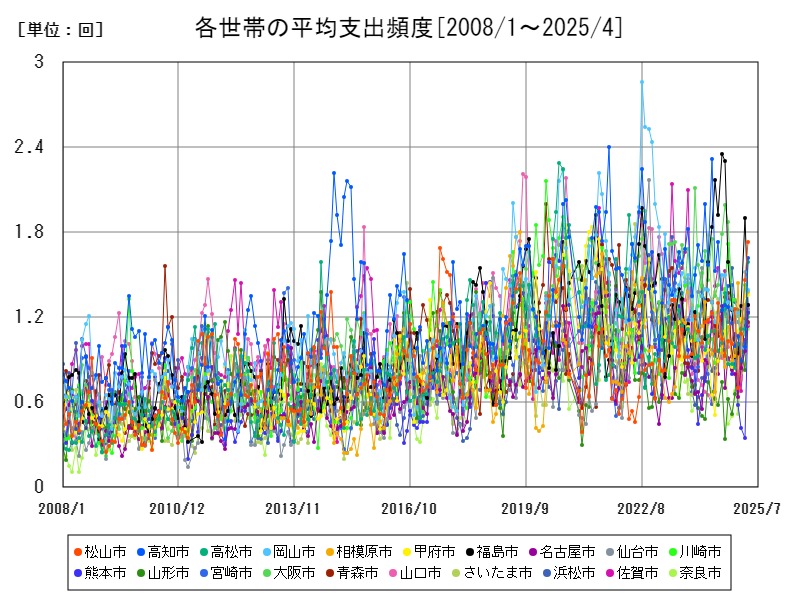 各世帯の平均支出頻度