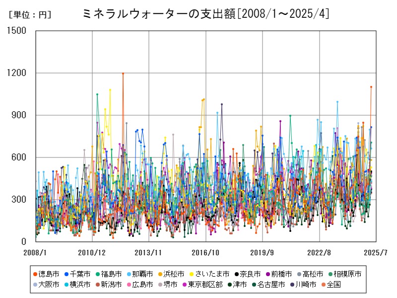 ミネラルウォーターの支出額