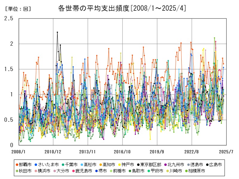 各世帯の平均支出頻度