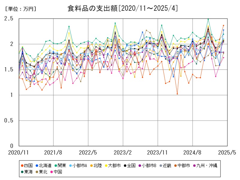 食料品の支出額