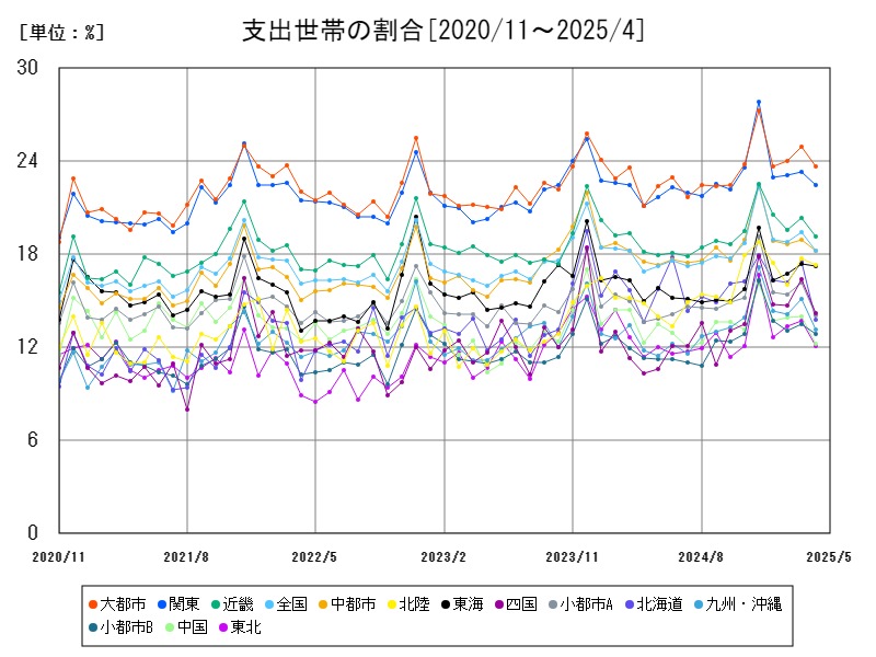 支出世帯の割合