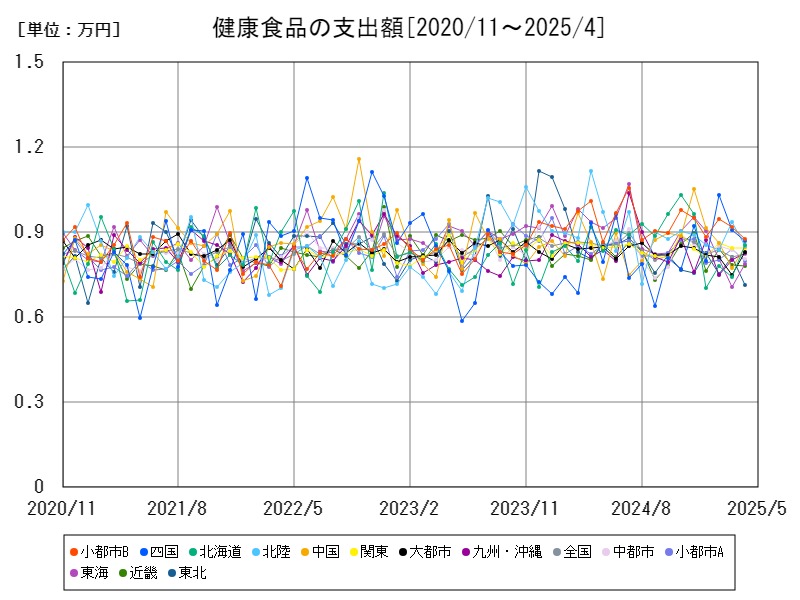 健康食品の支出額