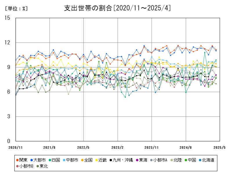 支出世帯の割合