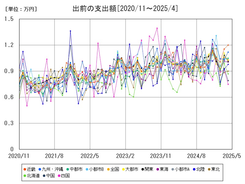 出前の支出額