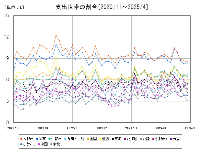 支出世帯の割合