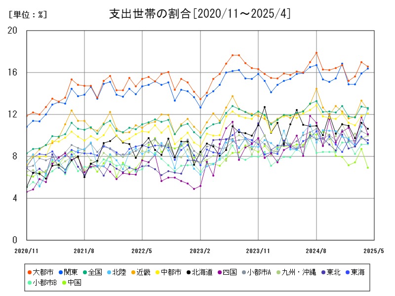 支出世帯の割合