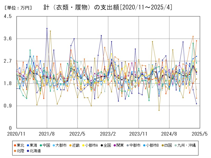 計(衣類・履物)の支出額