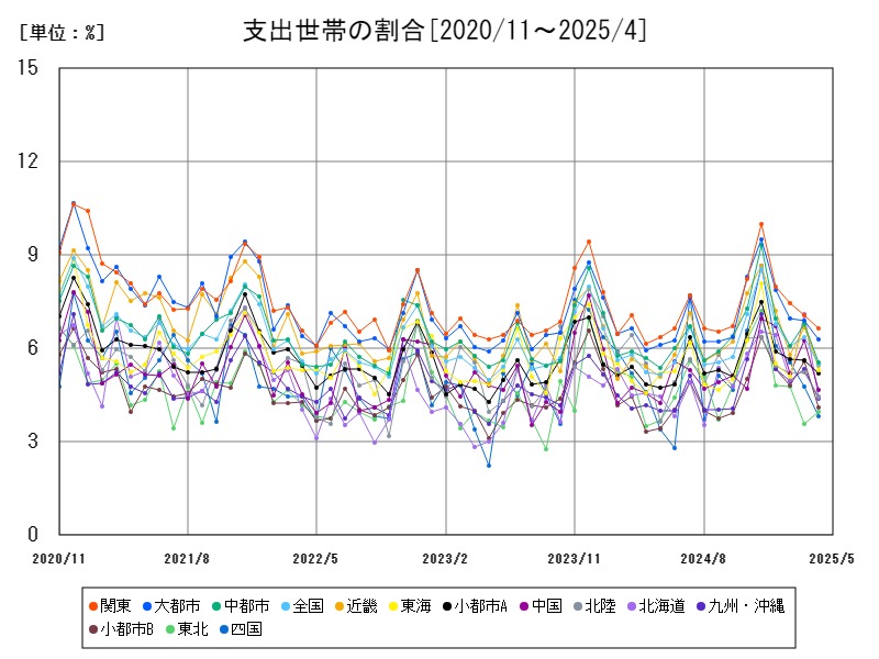 支出世帯の割合