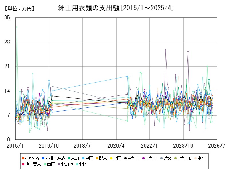 紳士用衣類の支出額